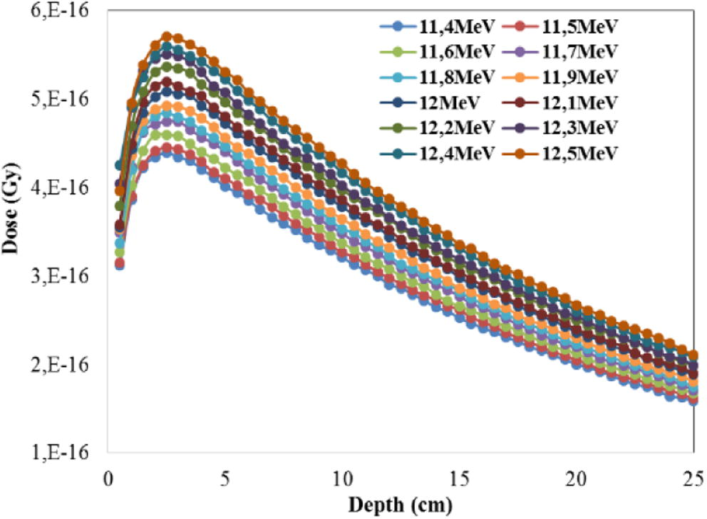 A comparisons of depth dose curves as a function of mean energy.