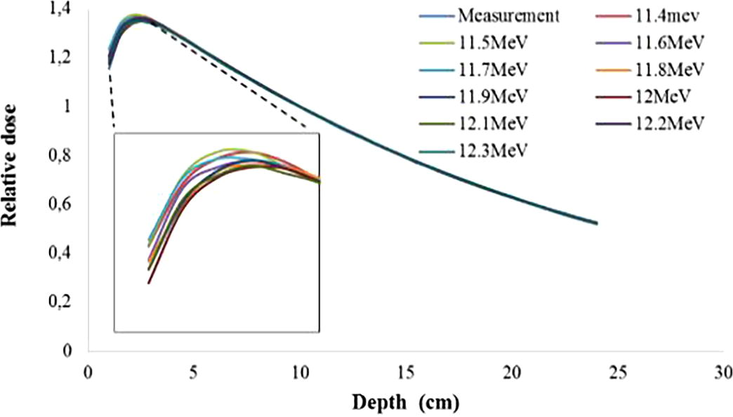 Illustration of PDD curves calculated by BEAMnrc for range energy (11.4–12.3 MeV) and measured one. The inset shows the build-up dose for different electron beam energies.