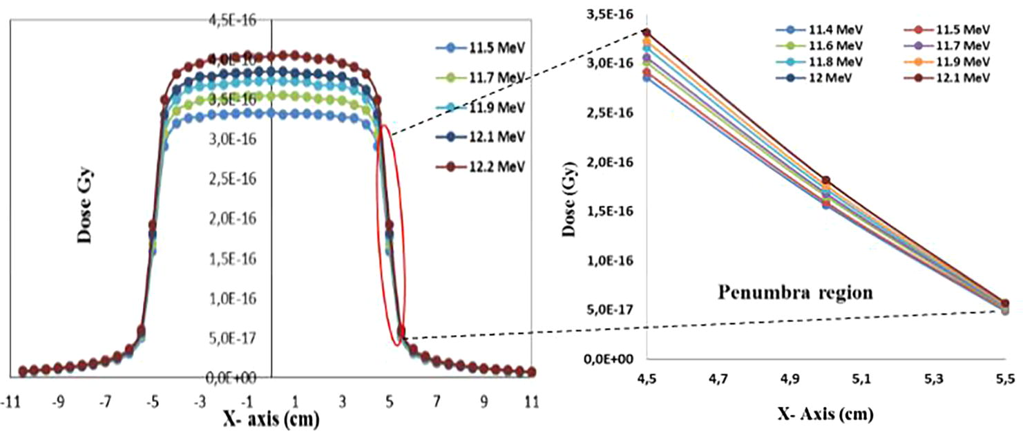 Lateral dose profiles as a function of the mean energy of electron beam distributions. The inset shows the variation of dose at penumbra region for different energy simulated.