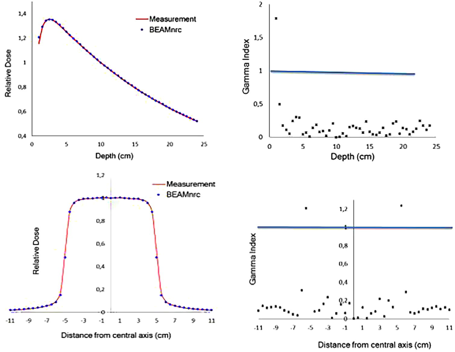 Comparison of relative depth dose and beam profiles calculated by BEAMnrc and measured one and Gamma Index tests.