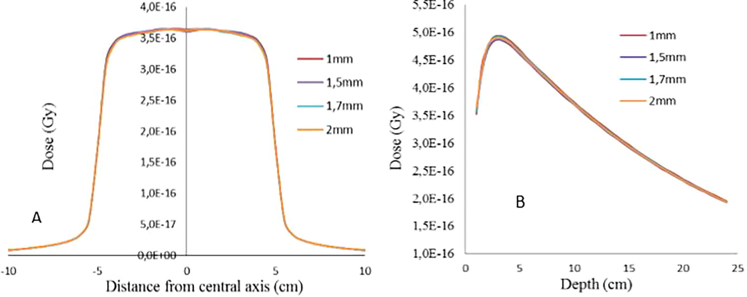 Illustration of A) beam dose profiles and B) depth dose curves calculated by BEAMnrc for radius from 0.05 to 1.7 mm for field size of 10 × 10 cm2.