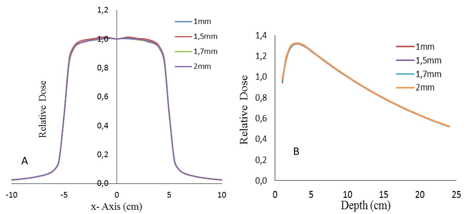 Illustration of A) beam dose profiles and B) percent depth dose curves calculated by BEAMnrc for radius from 1 to 1.7 mm for field size of 10 × 10 cm2.