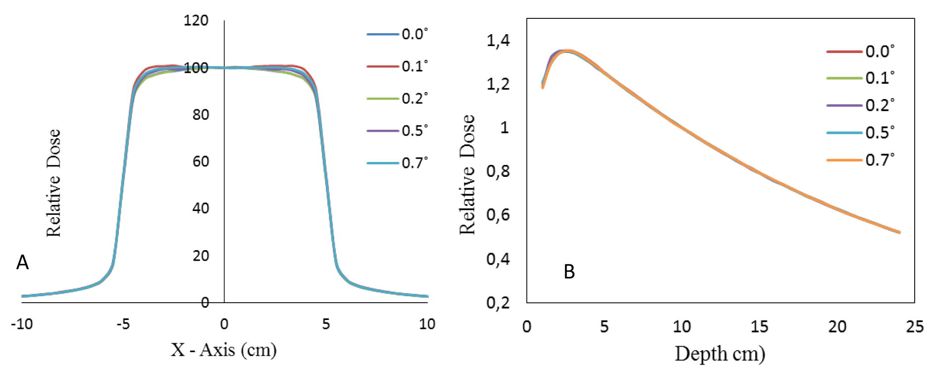 Comparisons of dose distribution A) beam profiles and B) percent depth dose as a function of mean angular spread of electron beam.