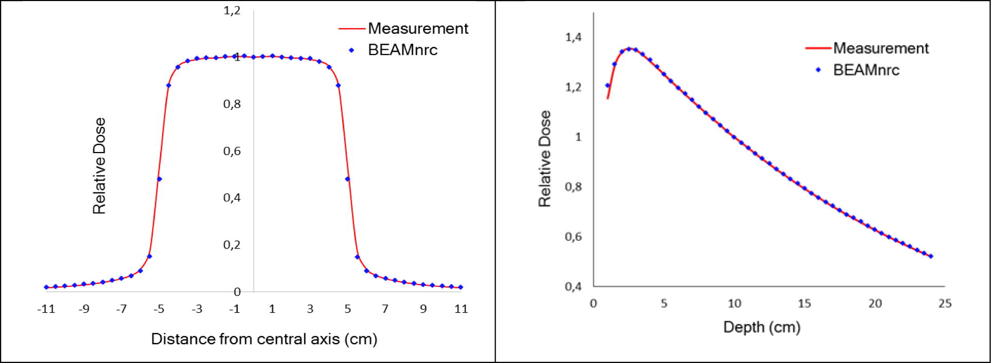 Beam profiles and percent depth dose curves calculated with optimal initial beam parameters compared with measured dose.