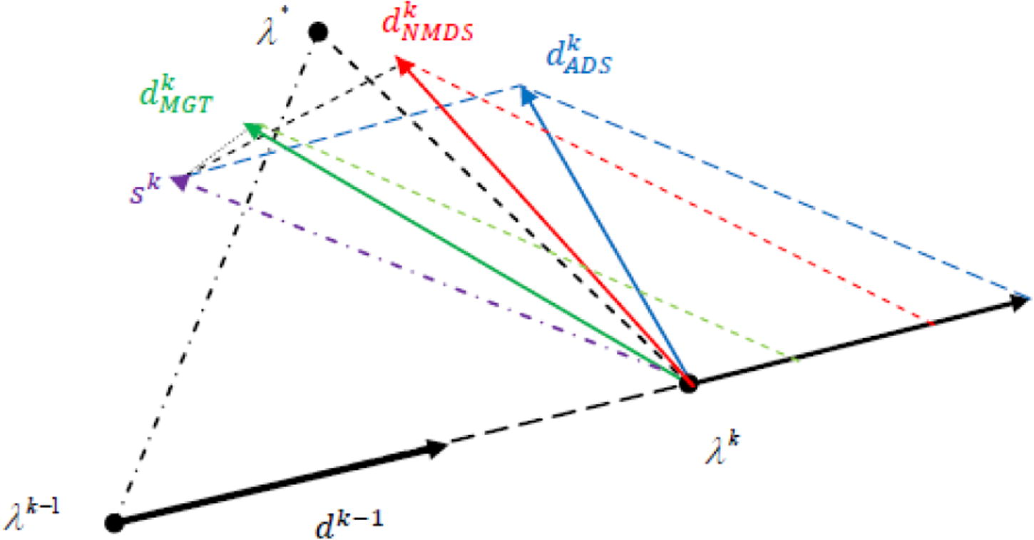 Case where s k is deflected since it has formed an obtuse angle with d k - 1 and the direction d NMDS k is better as compared to other directions d ADS k and d MGT k .