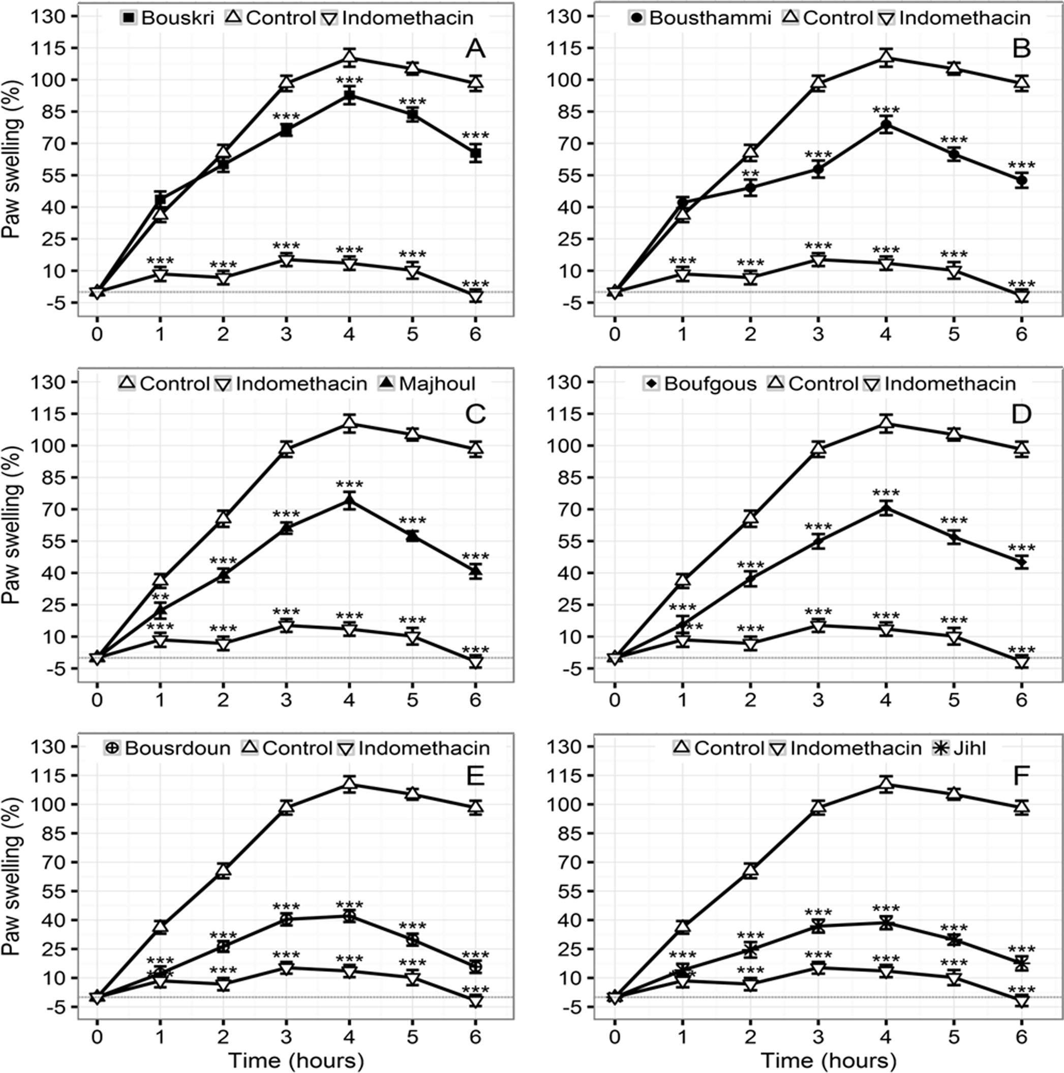 Evolution of edema formation in rat paws. The animals (n = 6) were treated with aqueous extract of six date fruit varieties at 2 g/kg: Indomethacin was used as a positive control (10 mg/kg), Bouskri (A), Bousthammi (B), Majhoul (C), Boufgous (D), Bousrdon (E), Jihl (F). Data obtained from animal experiments were expressed as mean ± SD. ** P < 0.01; *** P < 0.001.