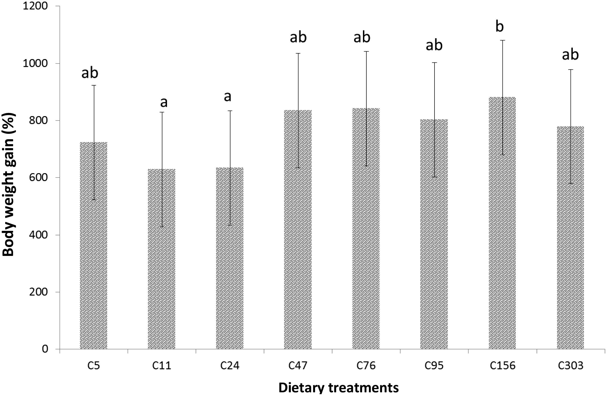 Body weight gain (%) of hybrid grouper fed diets containing different levels of vitamin C for 10 weeks.