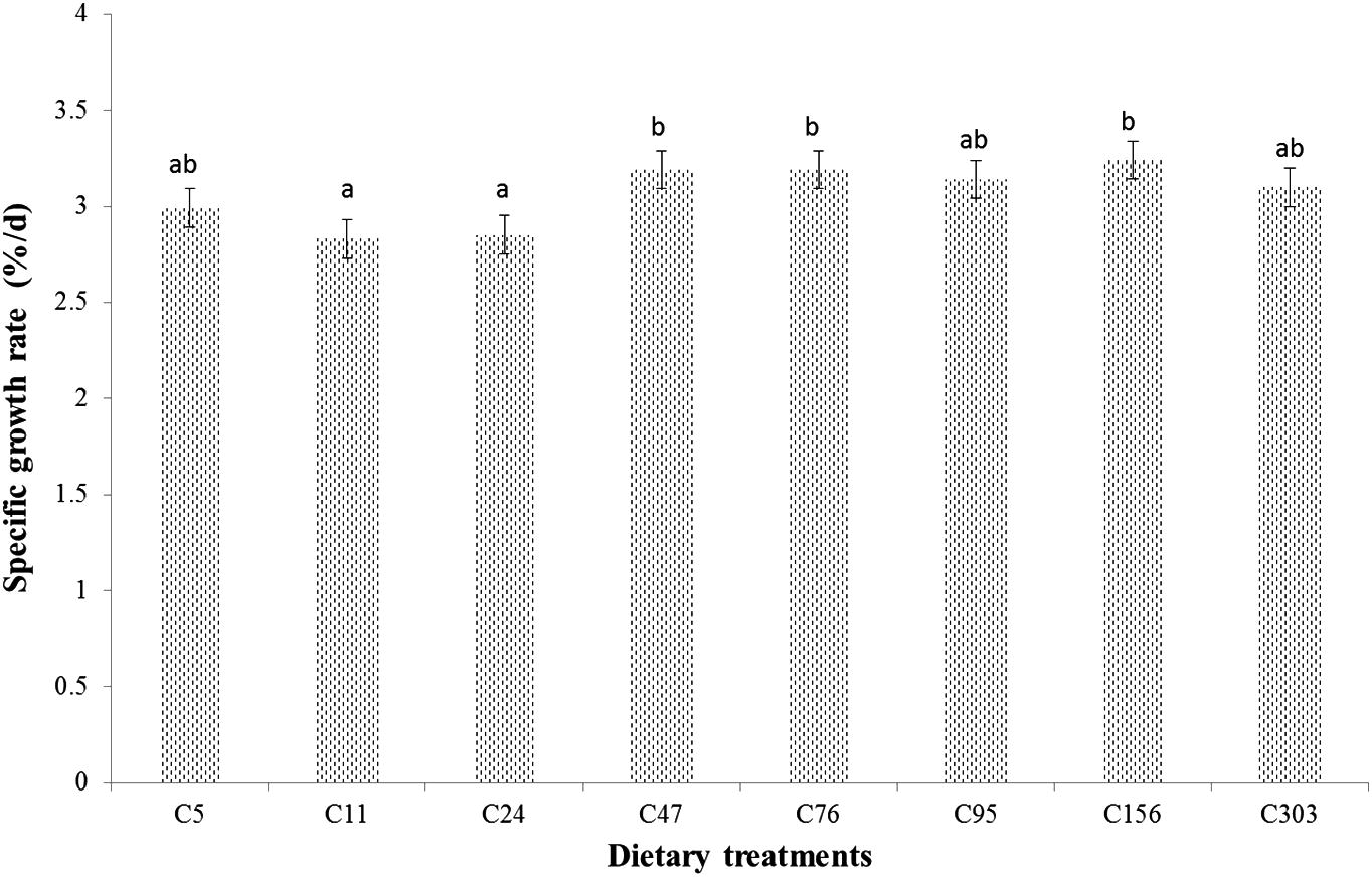 Specific growth rate (%/d) of hybrid grouper fed diets containing different levels of vitamin C for 10 weeks.