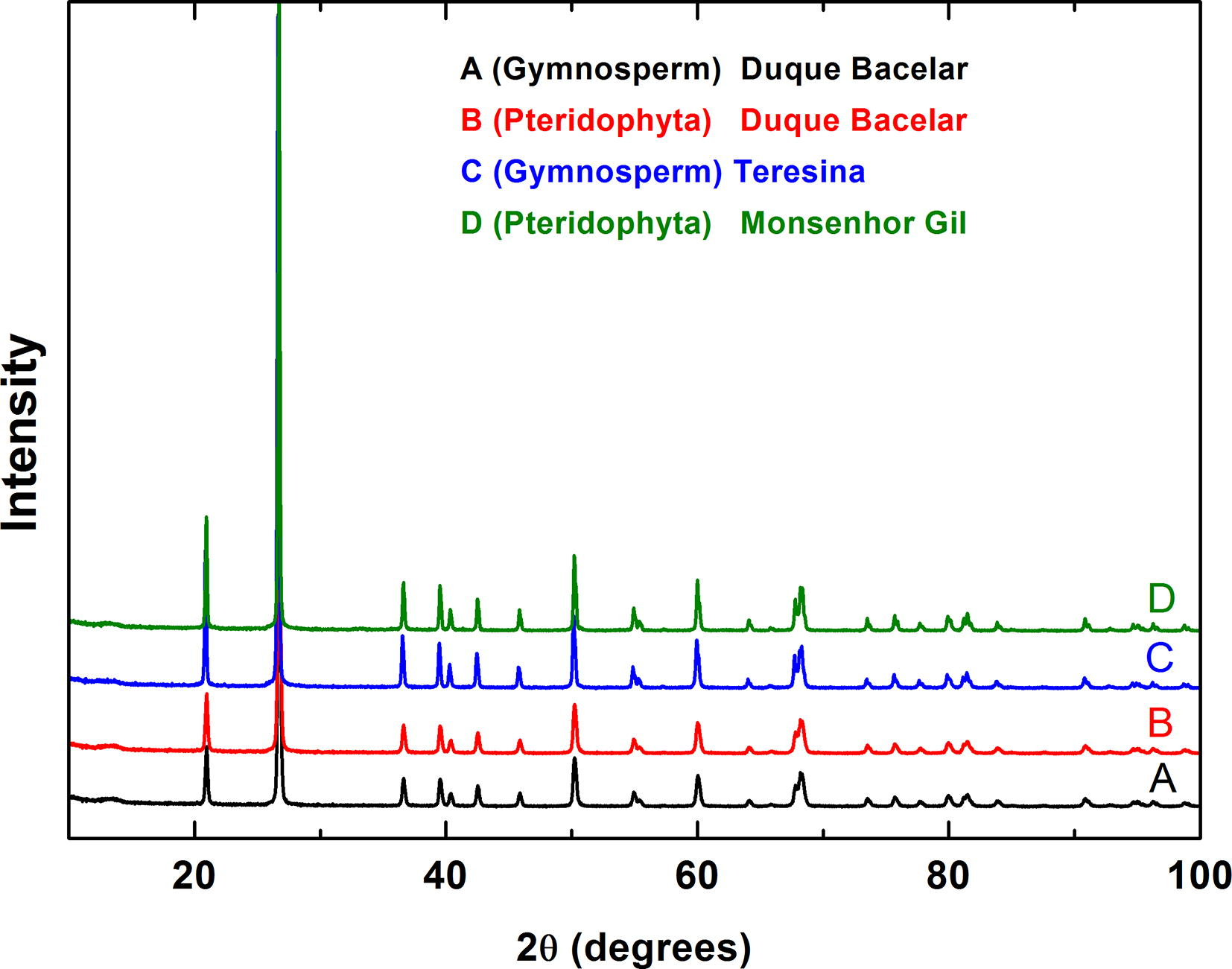 X-ray diffractograms of the samples A (in black), B (in red), C (in blue) and D (in green) shows the crystalline phase in the samples.