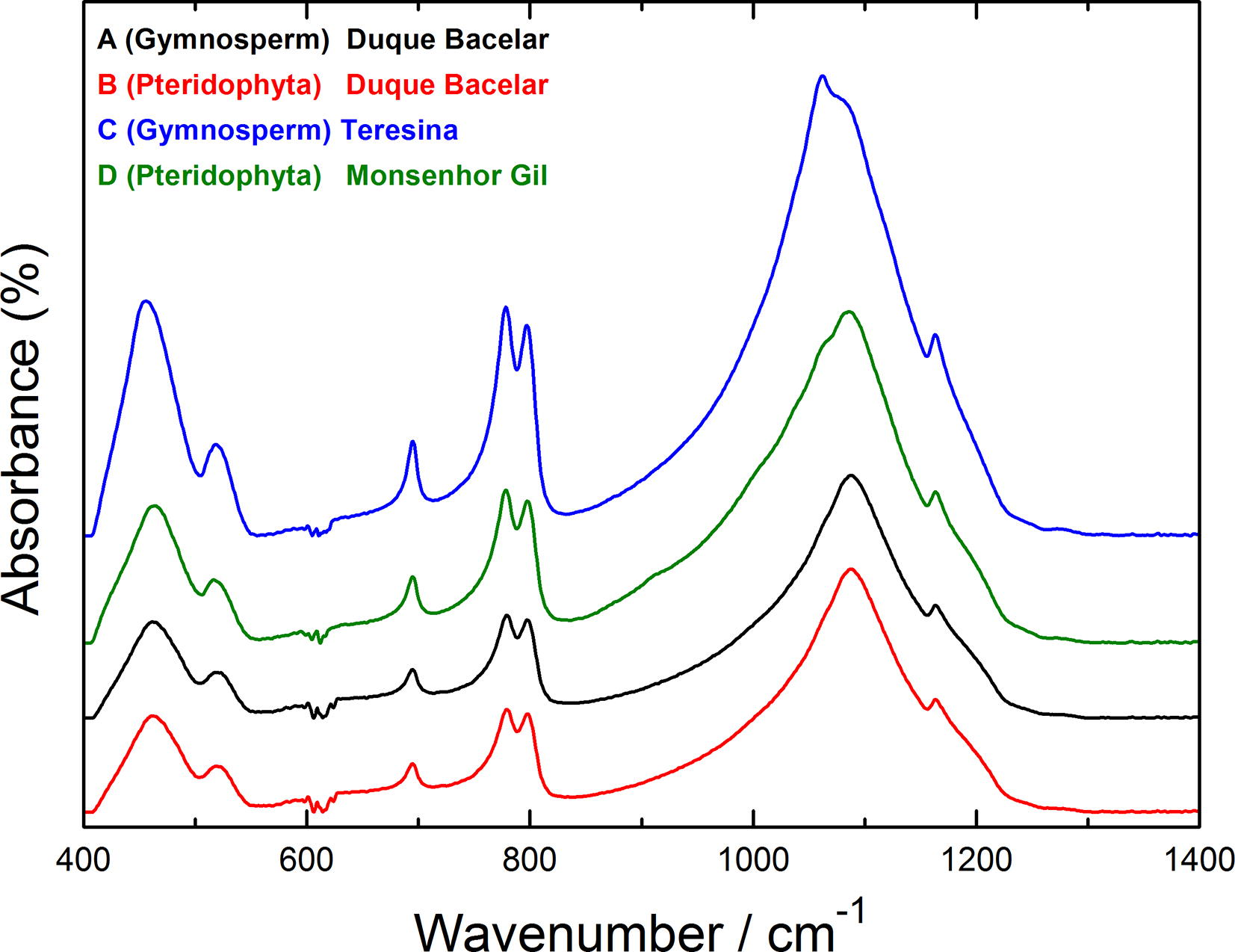 Infrared spectra of the fossilized logs in the spectral range from 400 to 1400 cm−1: A (in black), B (in red), C (in blue) and D (in green).