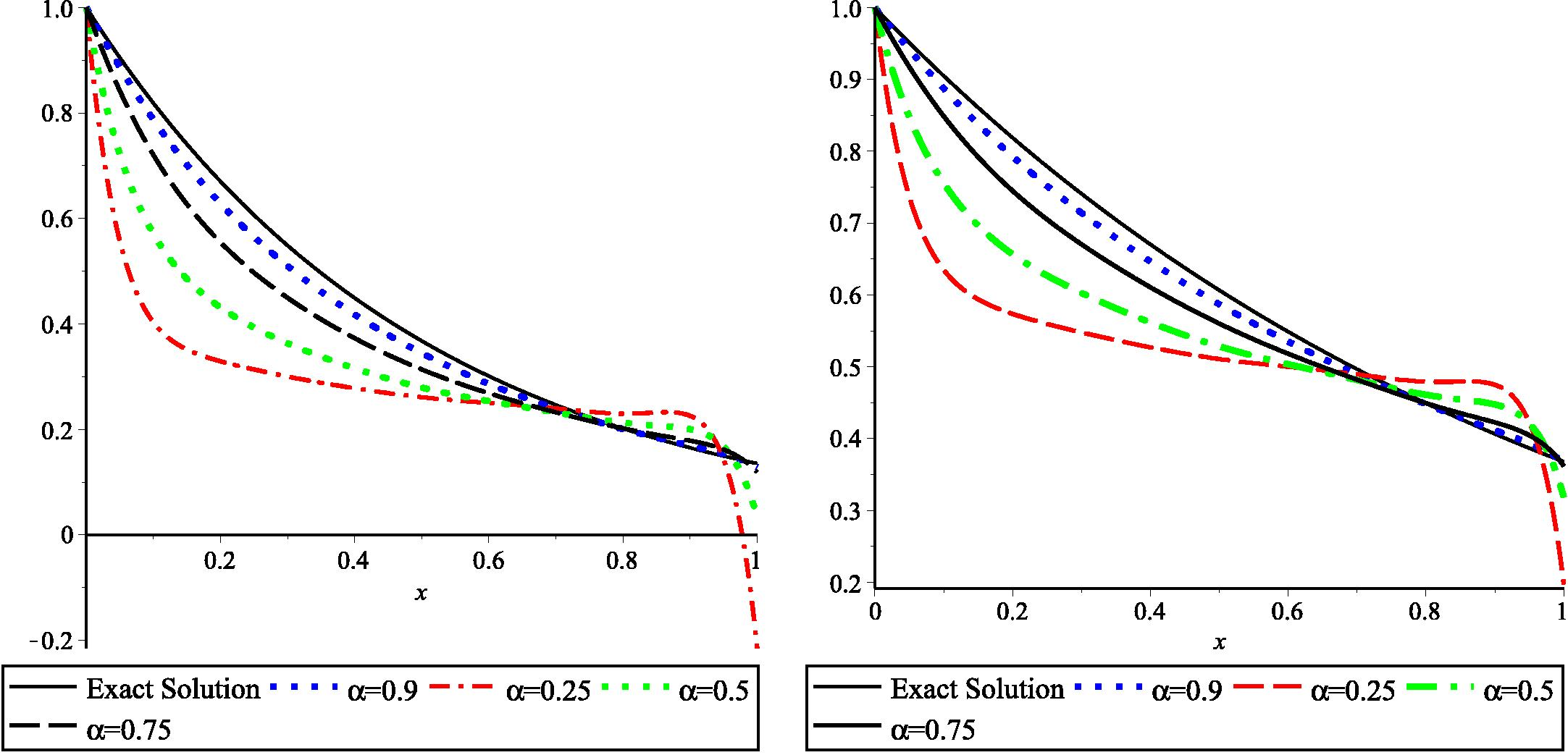 Comparison of our solutions y 1 ( x ) and y 2 ( x ) respectively, when α = 1 , 0.9 , 0.75 , 0.5 and 0.25 for Example 4.