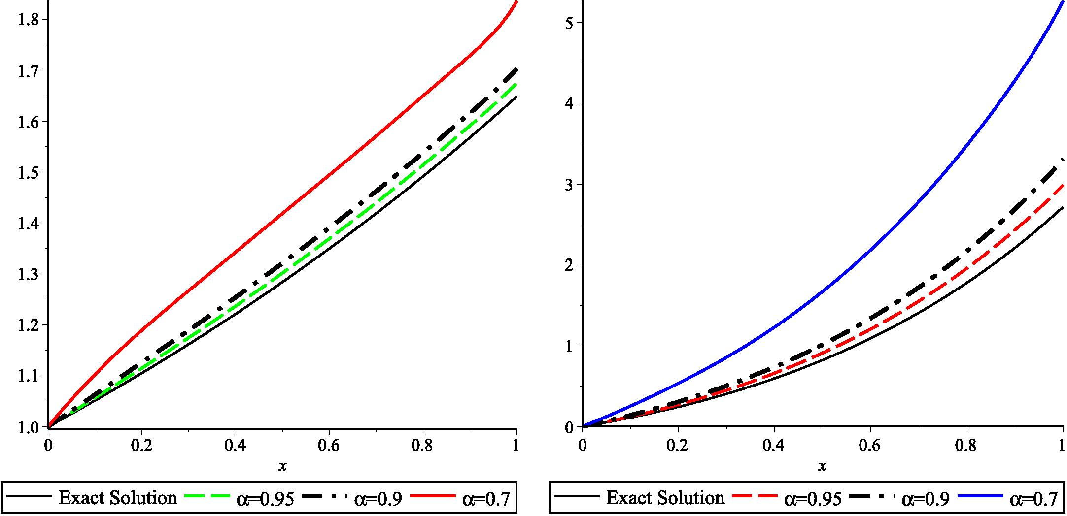 Comparison of our solutions y 1 ( x ) and y 2 ( x ) respectively, when α = 0.95 , 0.9 , 0.7 and 1 for Example 5.