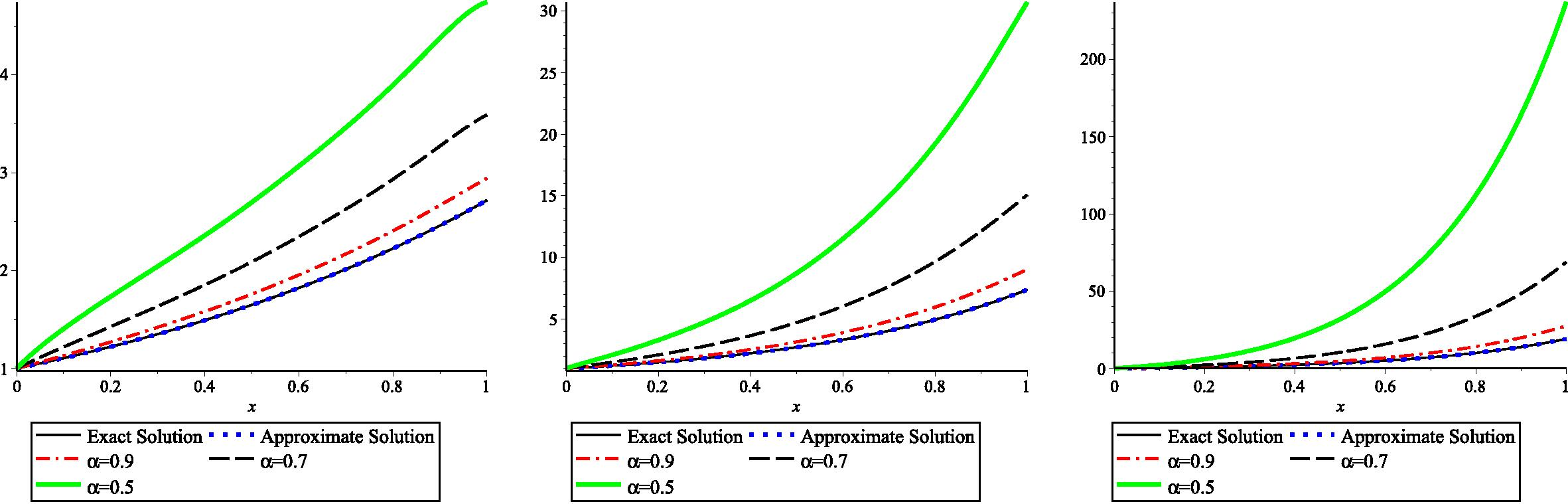 Comparison of our solutions y 1 ( t ) , y 2 ( t ) and y 3 ( t ) respectively, when α = 0.9 , 0.7 , 0.5 and 1 for Example 6.