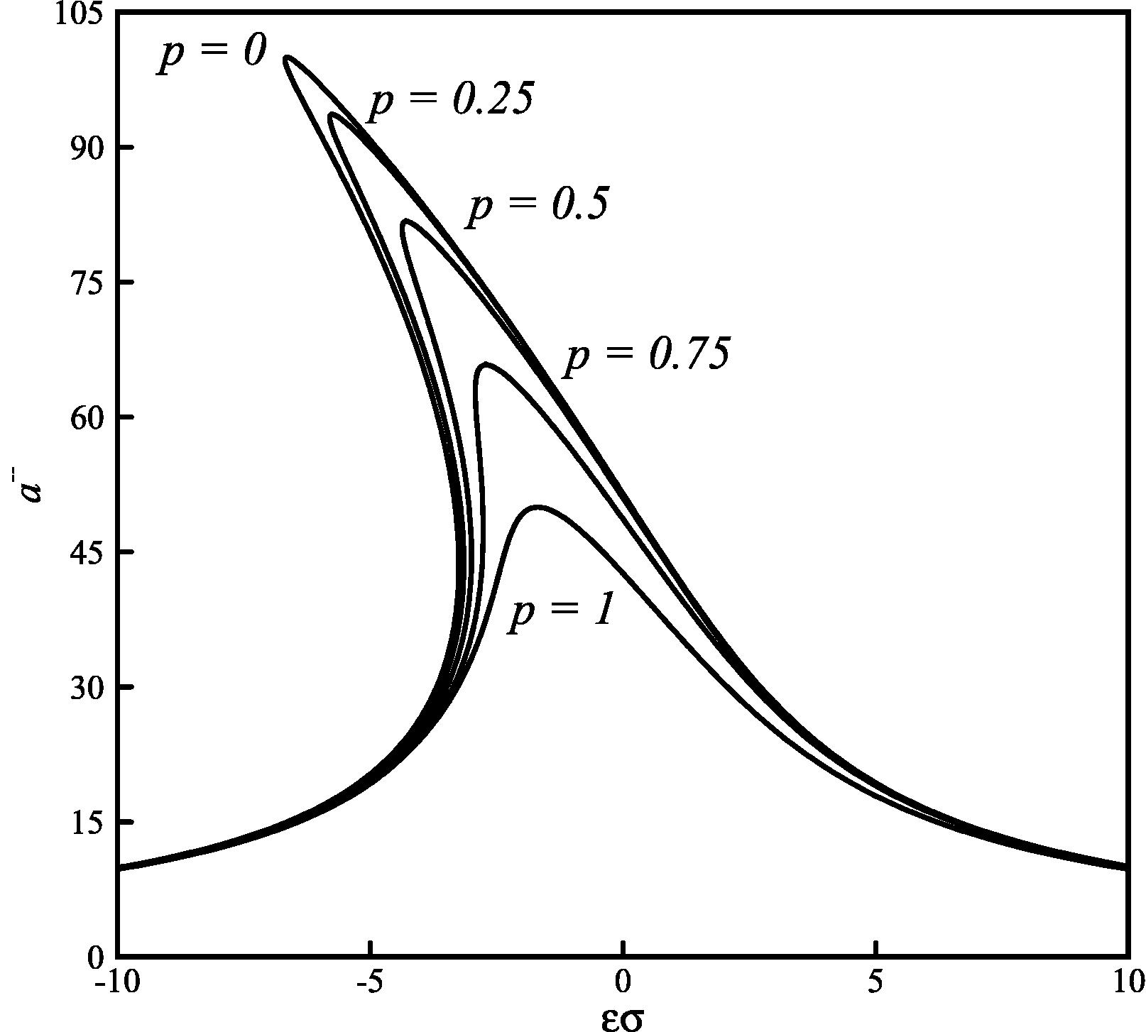 Effect of the fractional order p on the amplitude-frequency curves (C2 = 1.5 × 10−5, C3 = 1 × 10−4, K1 = 0.1 and F = 100).