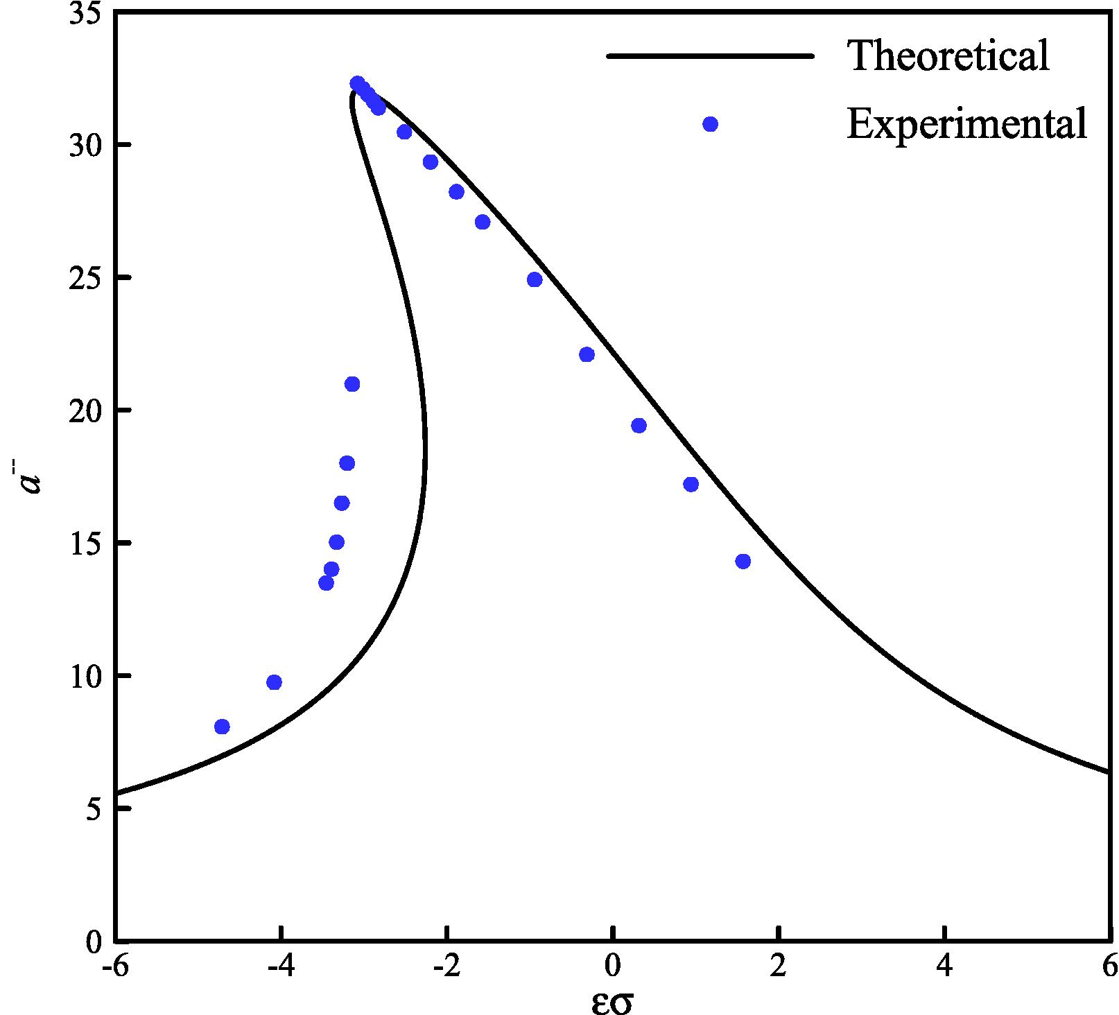 The amplitude-frequency curves of beam tip (F = 1.0 g).