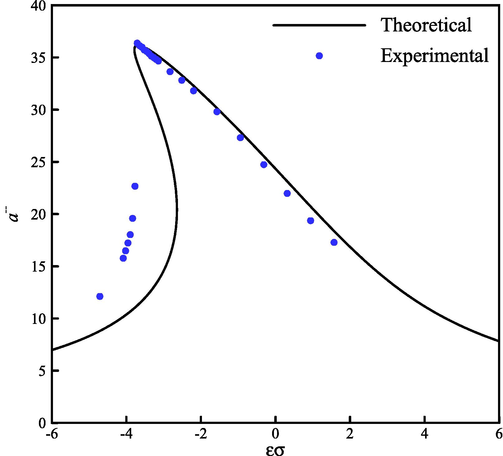 The amplitude-frequency curves of beam tip (F = 1.25 g).