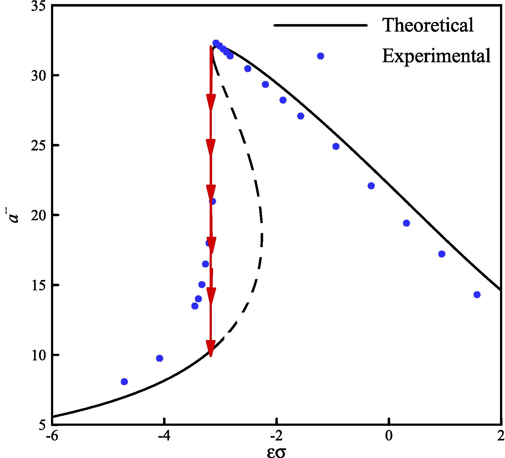 Typical amplitude-frequency curves of beam tip in F = 1.0 g, jump phenomena (the experimental point of view-the path marked with arrow) and the dashed line for unstable solution (the mathematical point of view-multivalued amplitudes).