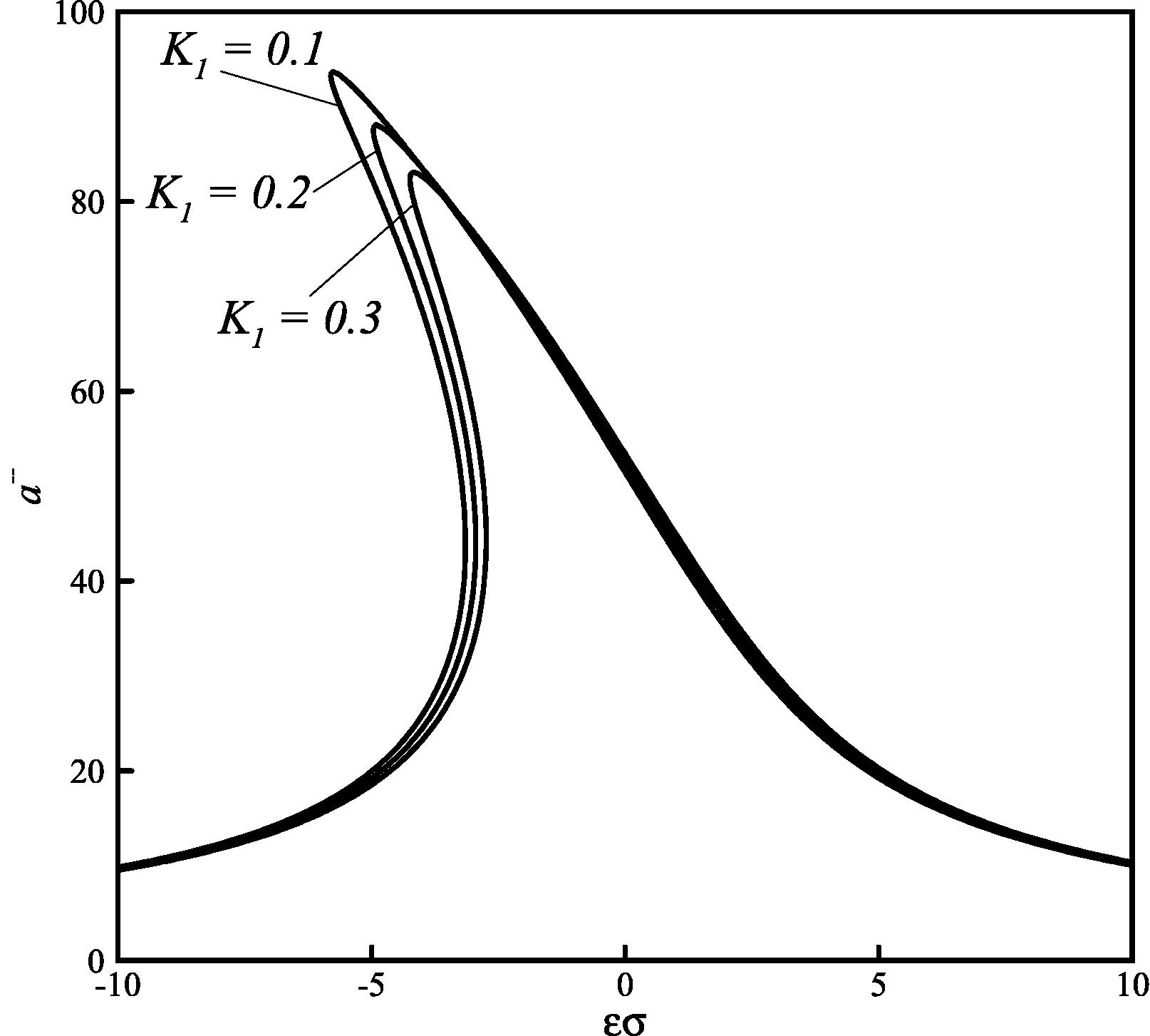 Effect of the fractional coefficient K1 on the amplitude-frequency curves (C2 = 1.5 × 10−5, C3 = 1 × 10−4, p = 0.25 and F = 100).