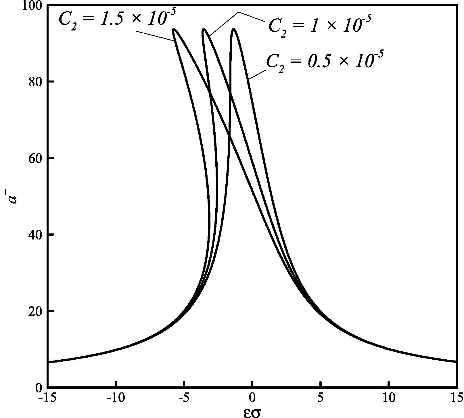 Effect of inertial nonlinearity coefficient C2 on the amplitude-frequency curves (p = 0.25, C3 = 1 × 10−4, K1 = 0.1 and F = 100).