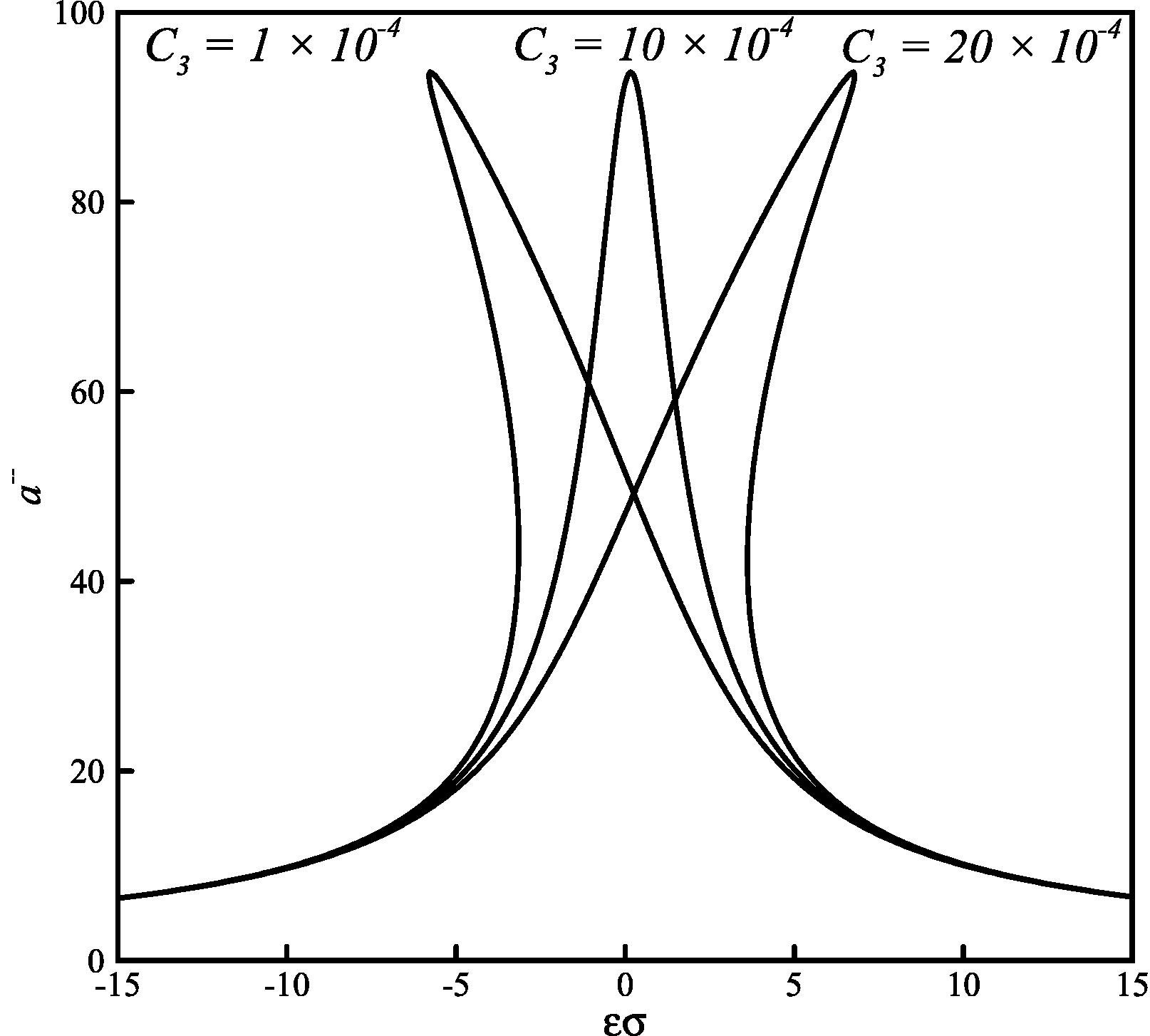 Effect of nonlinear stiffness coefficient C3 on the amplitude-frequency curves (p = 0.25, C2 = 1.5 × 10−5, K1 = 0.1 and F = 100).