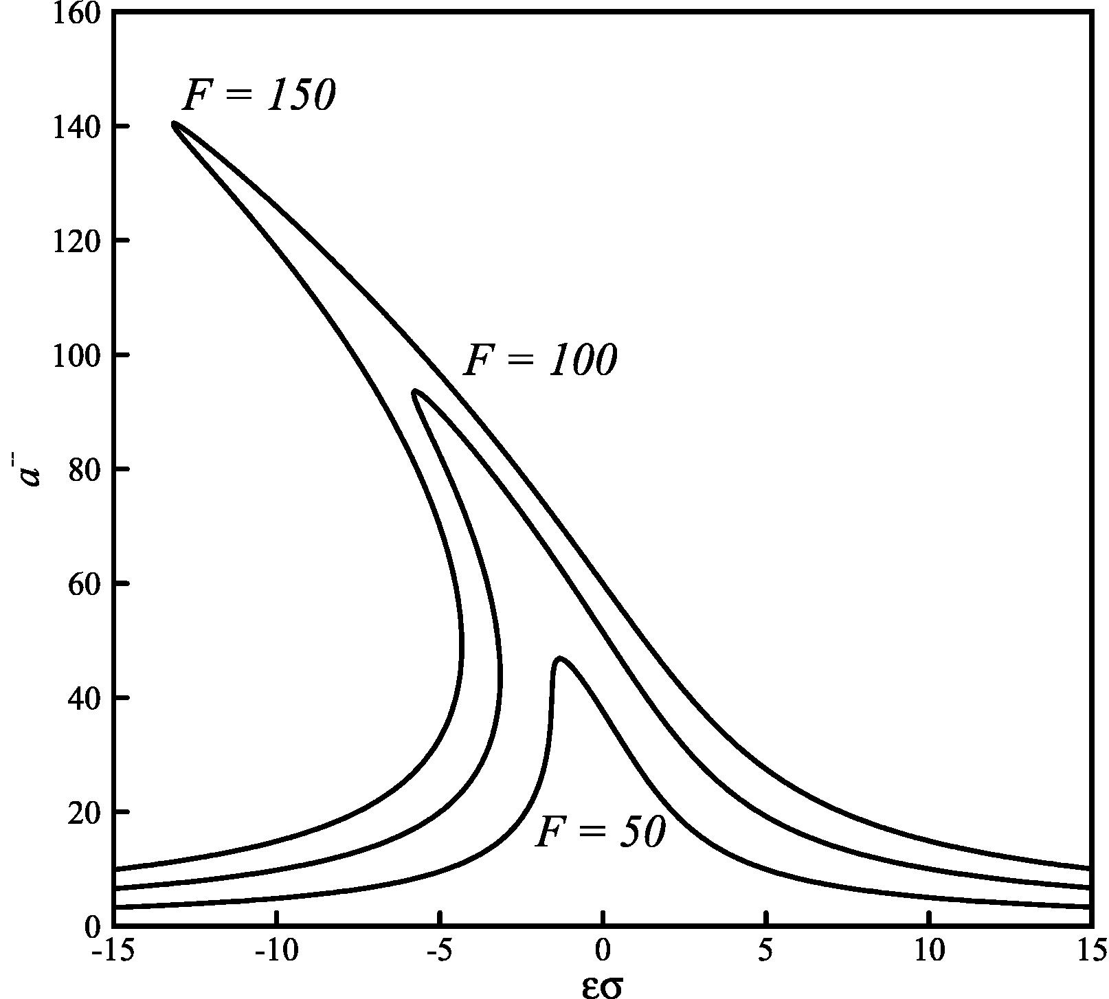 Effect of the excitation amplitude on the amplitude-frequency curves (C2 = 1.5 × 10−5, C3 = 1 × 10−4, K1 = 0.1 and p = 0.25).