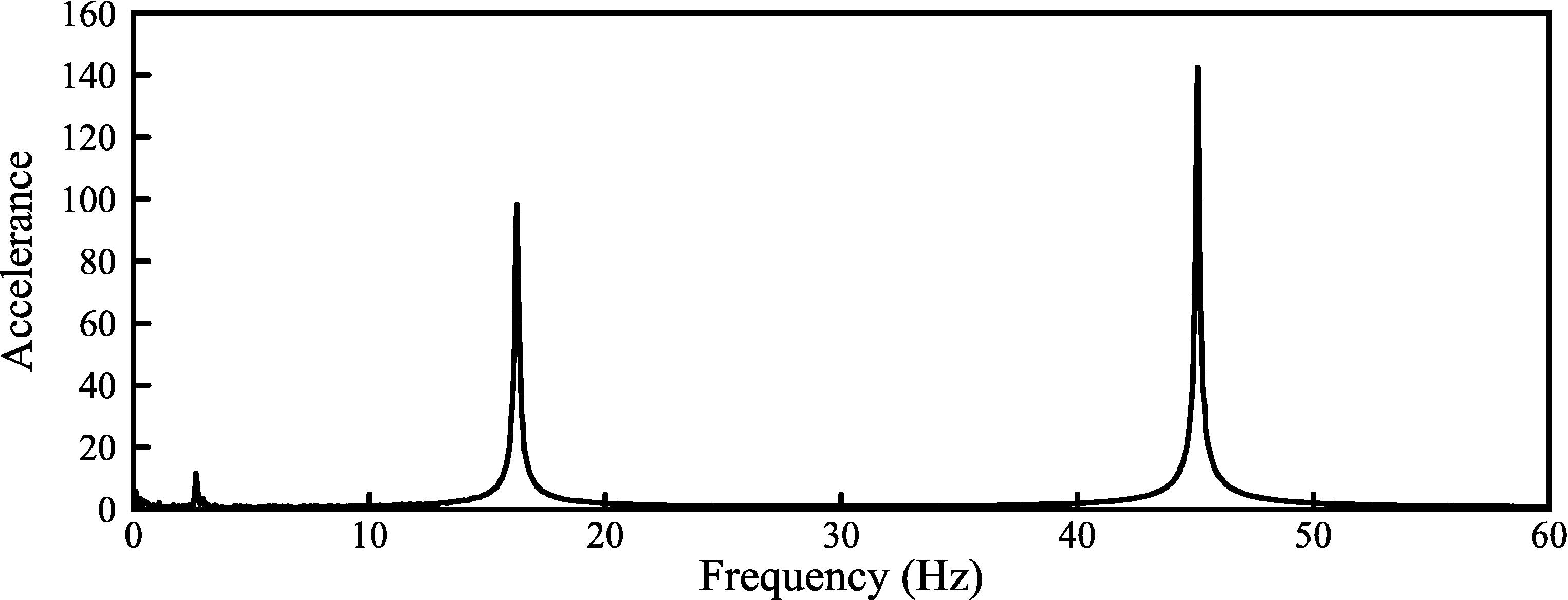 Frequency responses of beam tip at low level excitations.