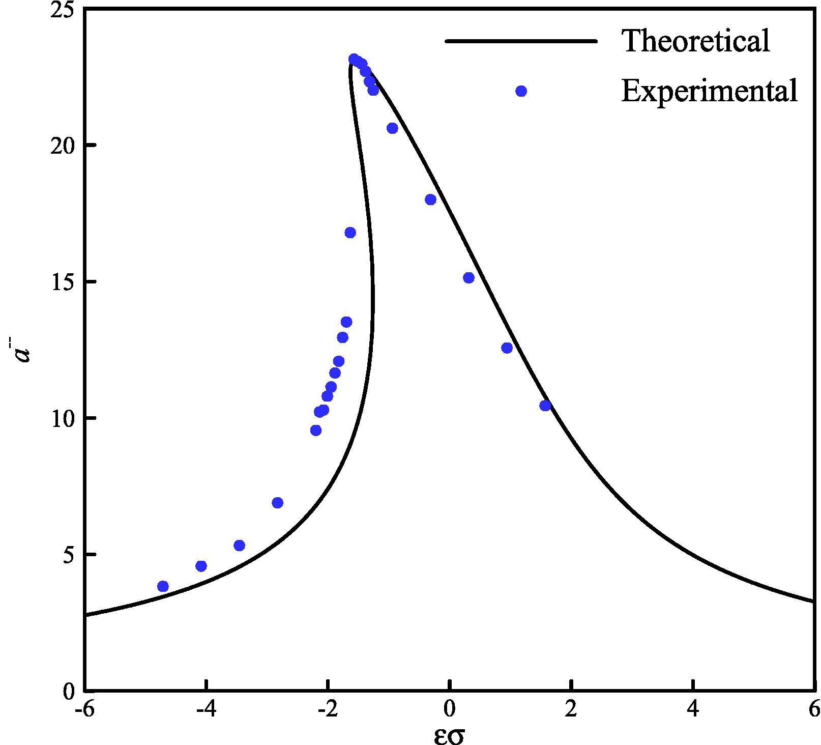 The amplitude-frequency curves of beam tip (F = 0.5 g).