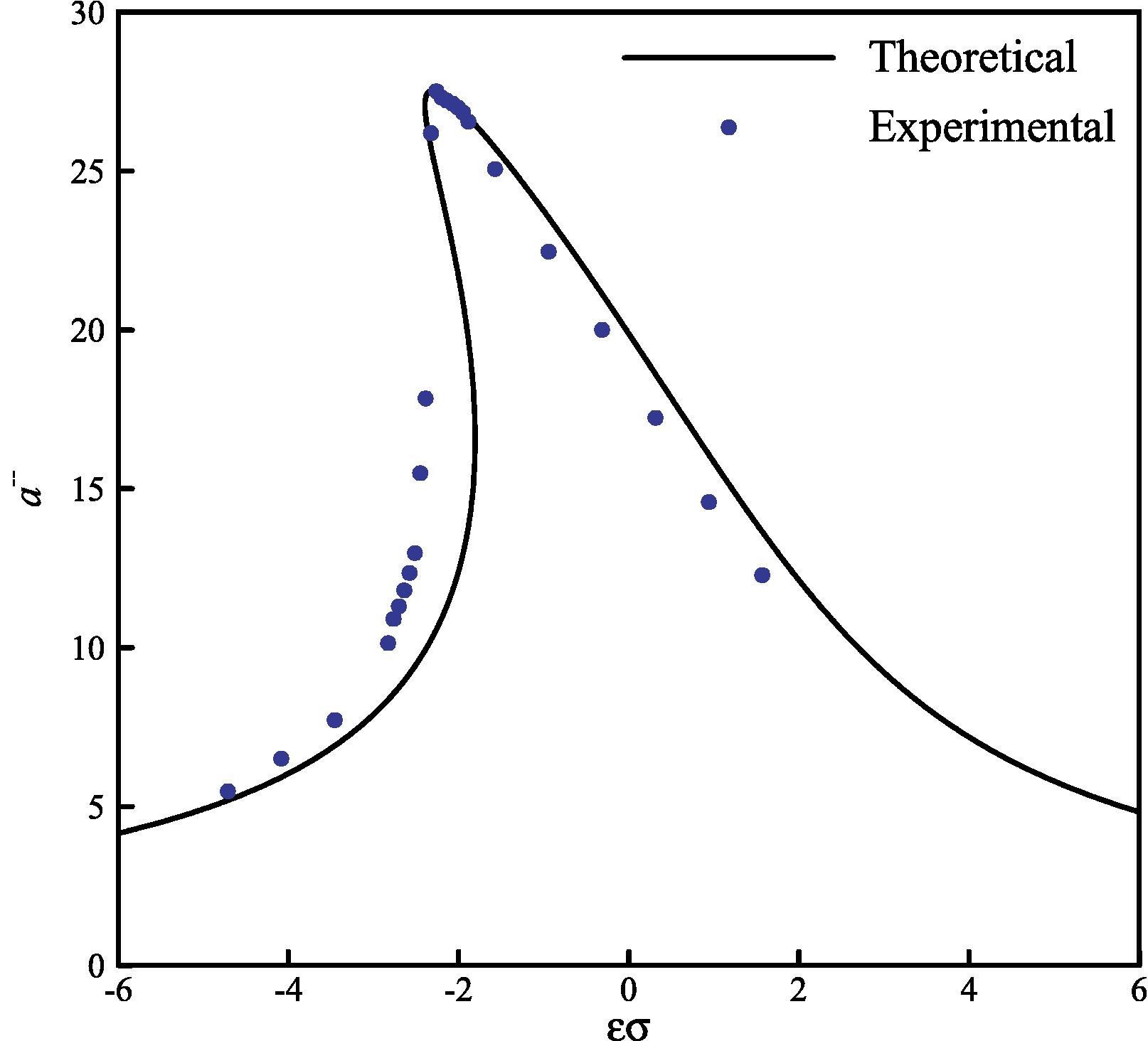 The amplitude-frequency curves of beam tip (F = 0.75 g).