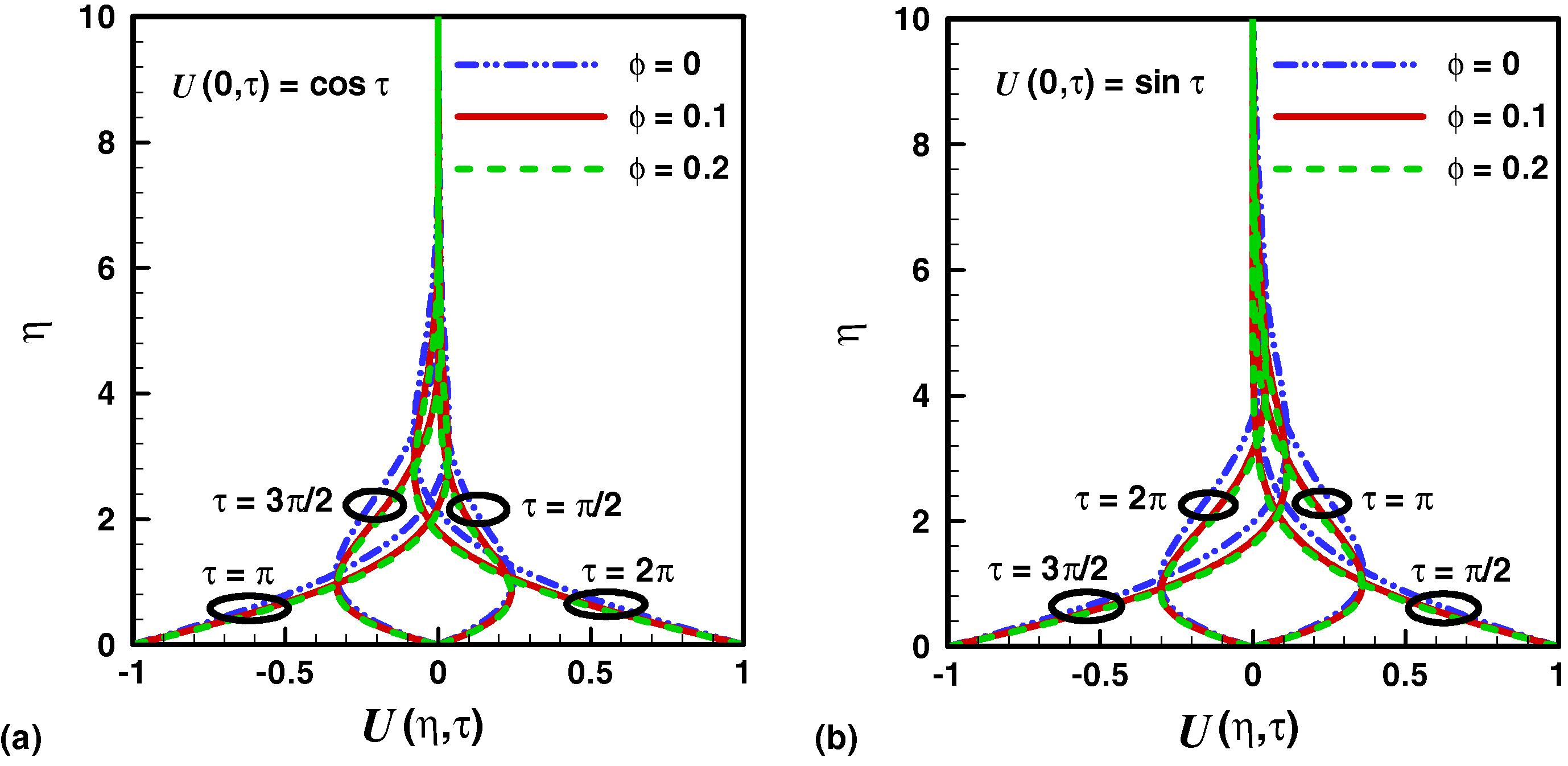 Effects of Cu nanoparticles volume fraction on velocity profile.