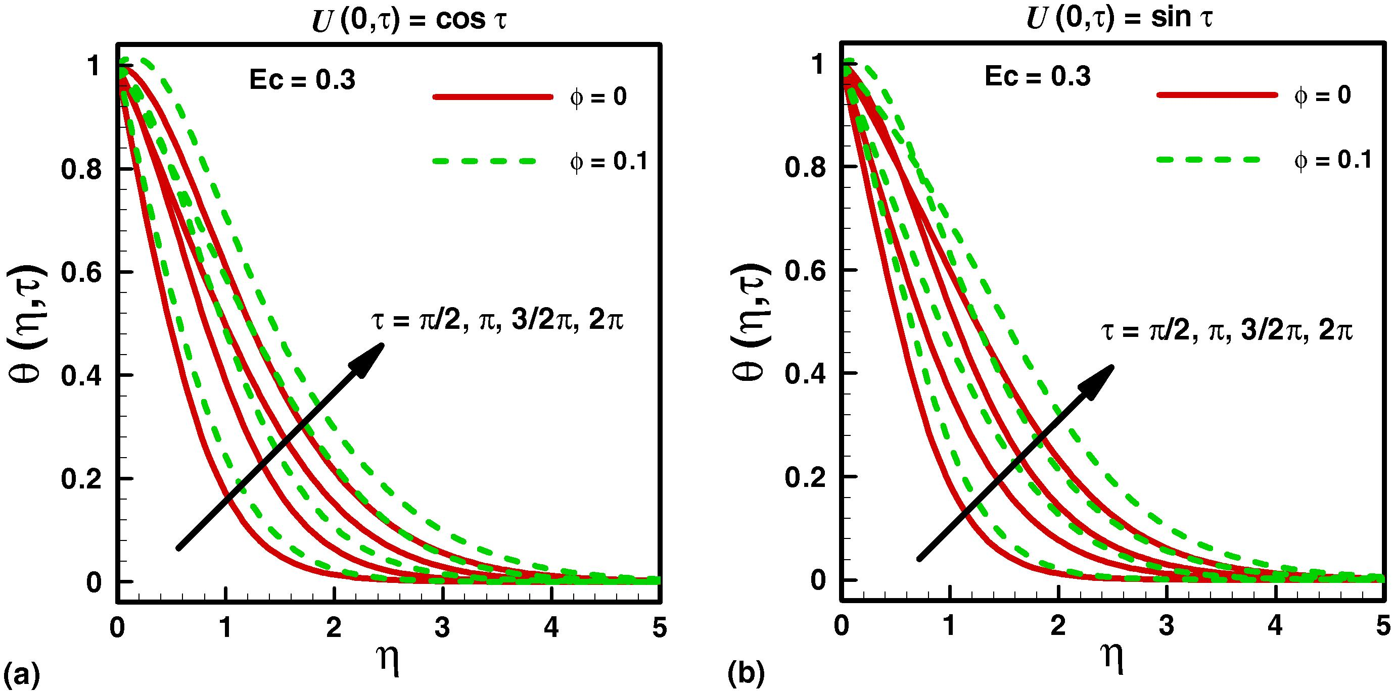 Effects of Cu nanoparticles volume fraction on temperature profile.