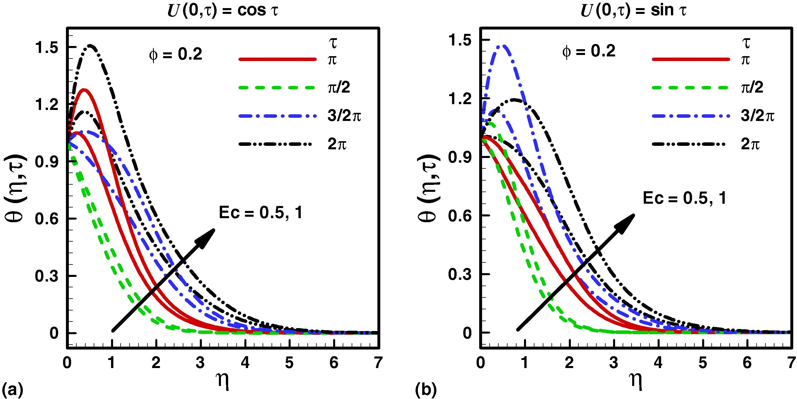 Effects of Eckert number on temperature profile.