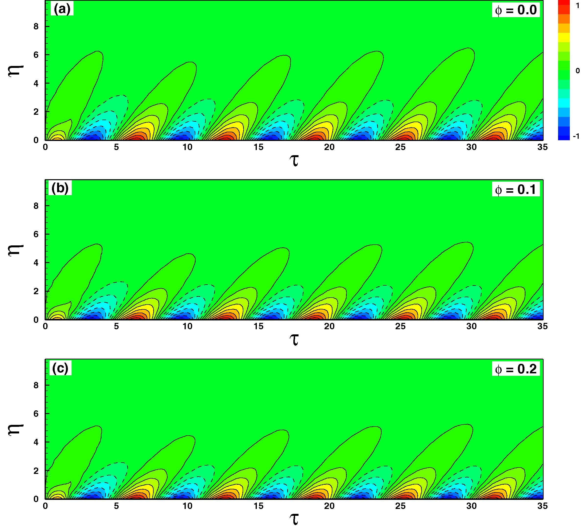 Contour plots.