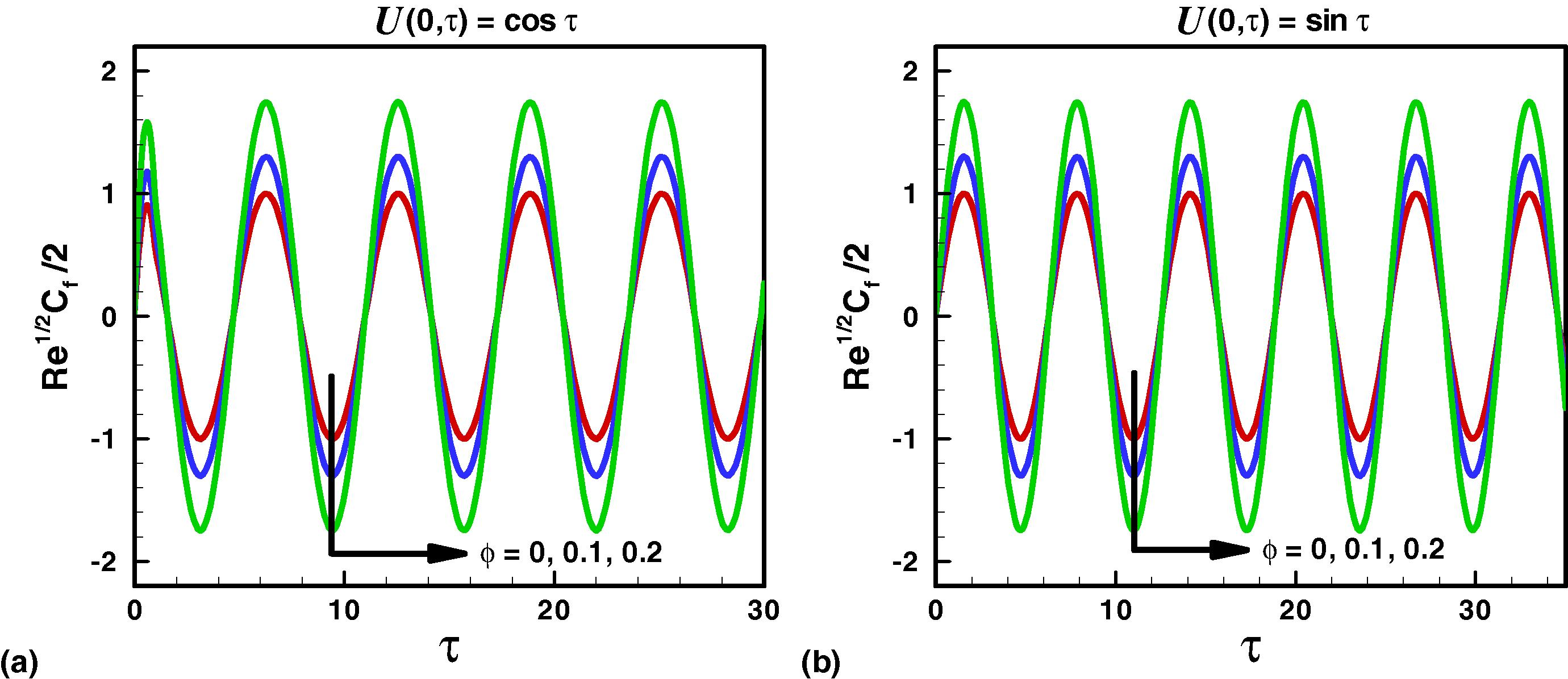 Variation of skin friction with solid volume fraction of nanoparticles.