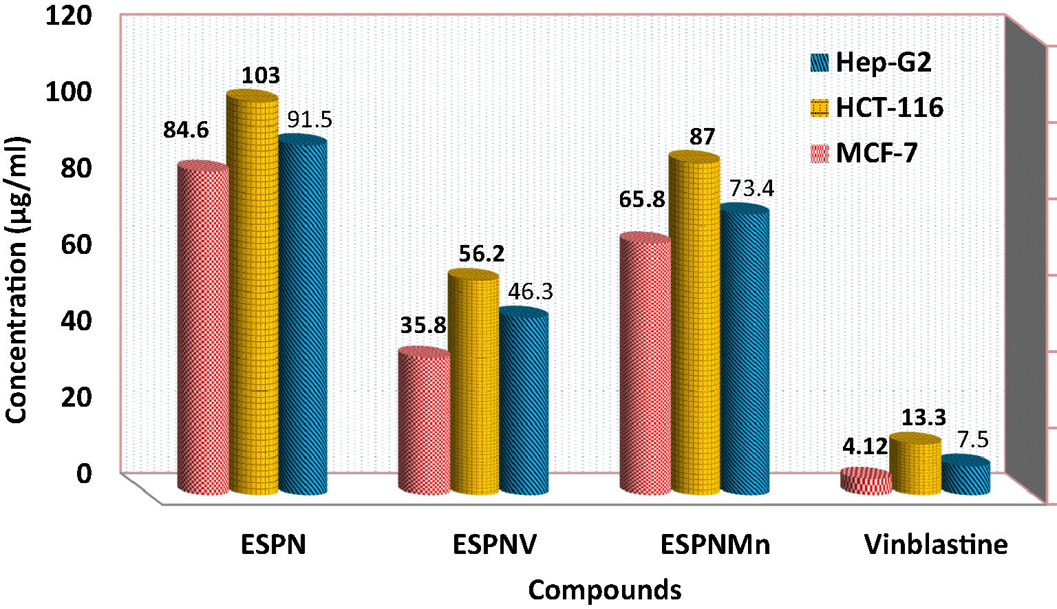 IC50 values of ESPN imine ligand and its complexes against HCT-116 cell line, HepG-2 cell line, and MCF-7 cell line.