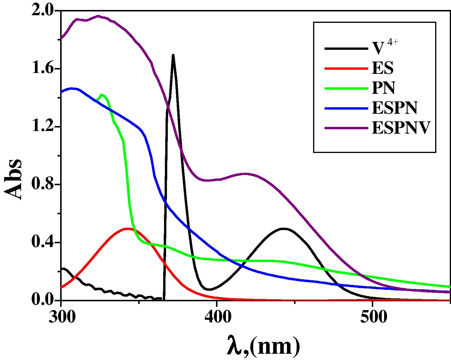 Molecular electronic spectra of ESPNV complex and its components in DMF at 298 K.