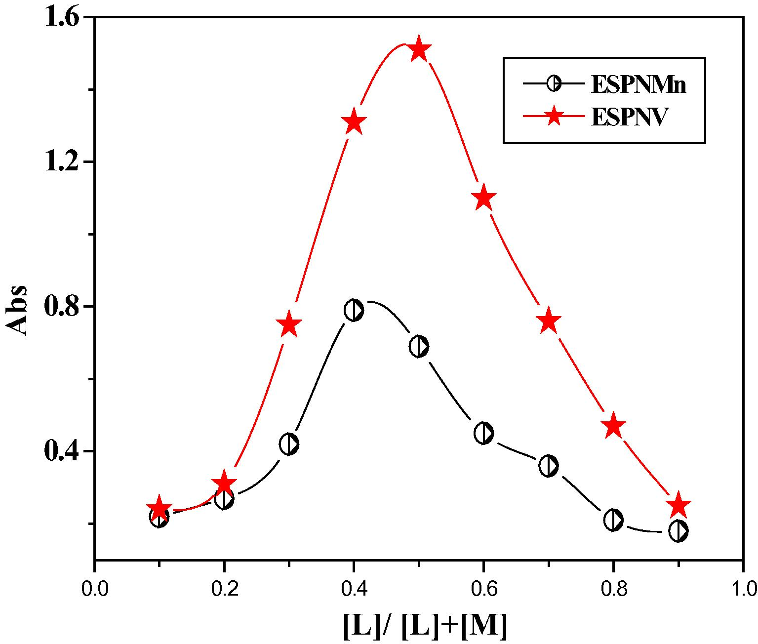 Job's plots for determining the stoichiometry of the investigated imine chelates in aqueous – ethanolic medium at [ESPNV] = [ESPNMn] = 10−3 M and 298 K.