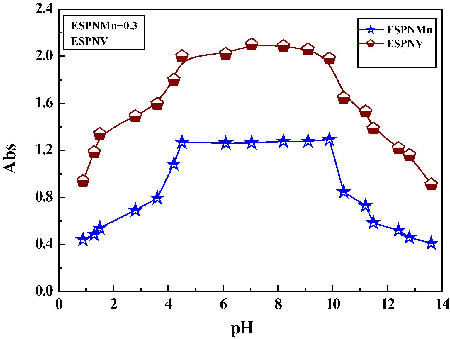 Dissociation curve of the prepared imine complexes in DMF.