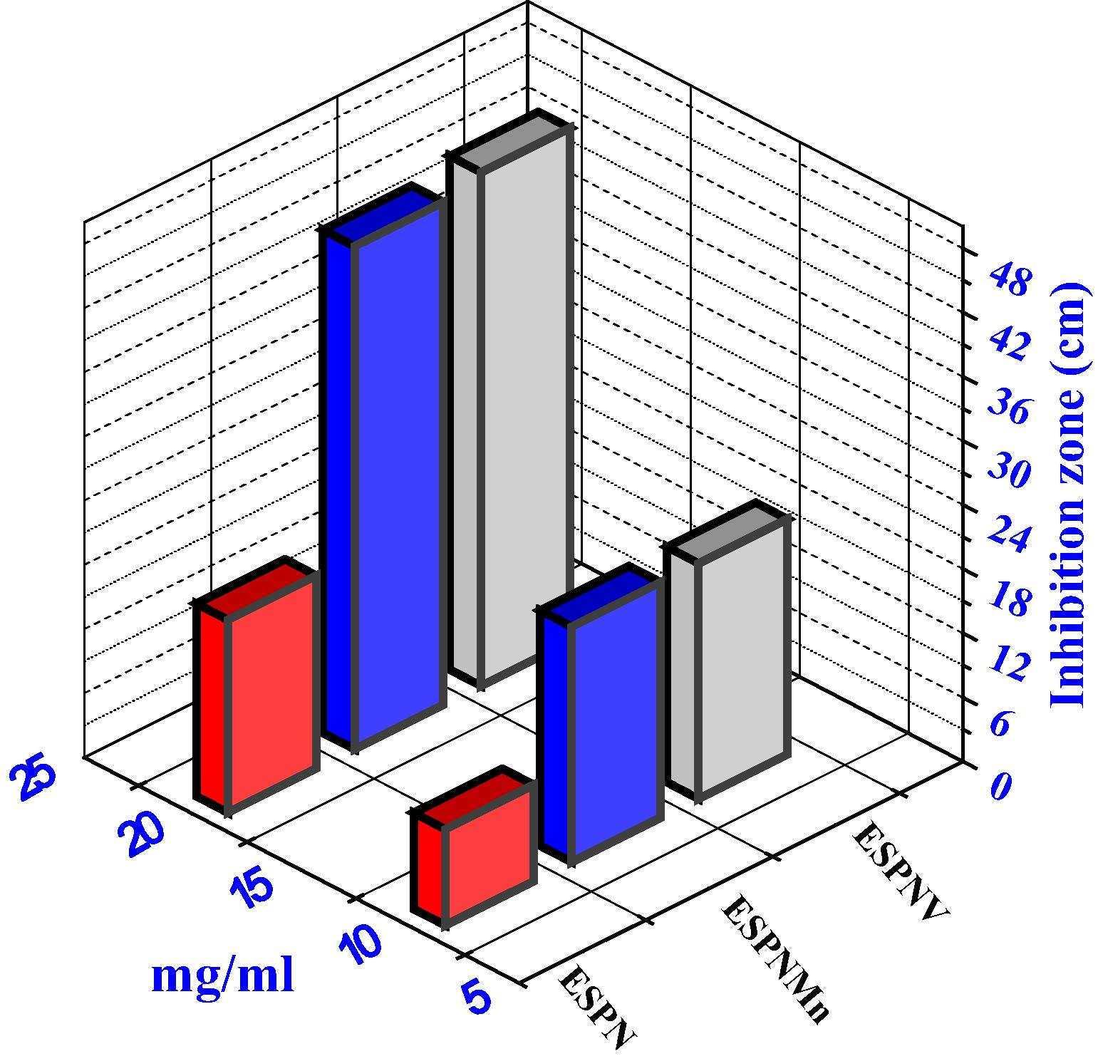 Histogram indicating the comparative antibacterial activities of the prepared compounds versus B. subtilis bacteria.