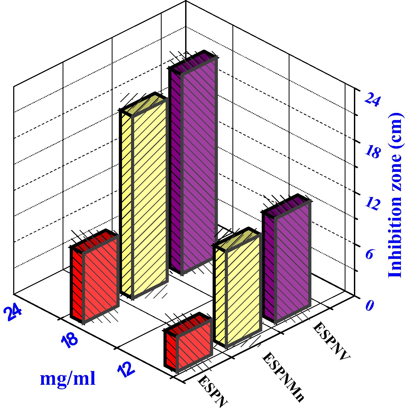 Histogram indicating the comparative antifungal activities of the investigated compounds versus T. rubrum fungi.