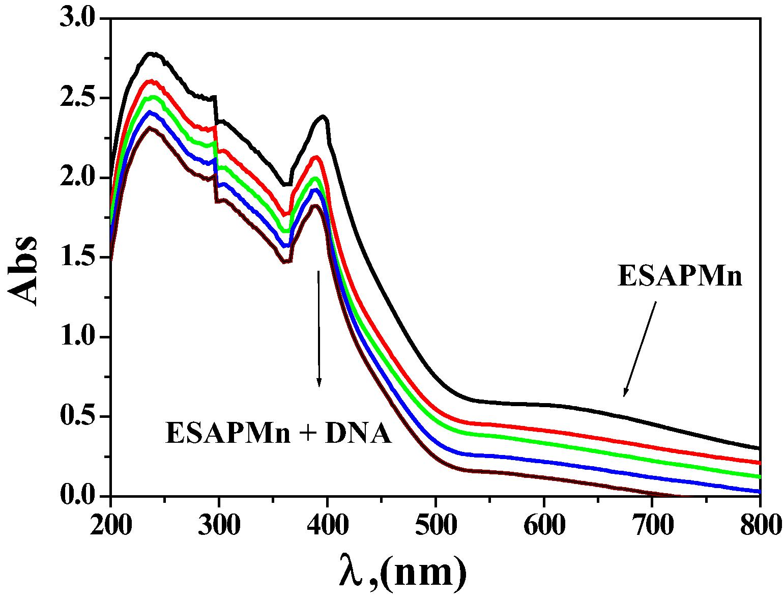 Spectral scans of the interaction of ESPNMn complex (10−3 mol dm−3) in 0.01 mol dm−3 Tris buffer with CT- DNA (0–30) µM DNA.