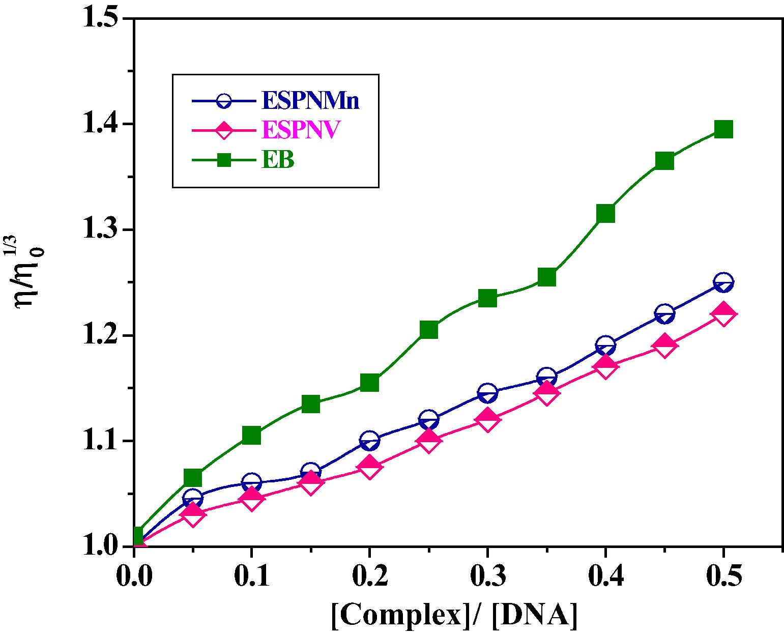 The impact of increasing concentration of the prepared metal chelates on the propotional viscosities of DNA at [DNA] = 0.5 mM, [complex] and [EB] = 25–250 µM and 298 K.