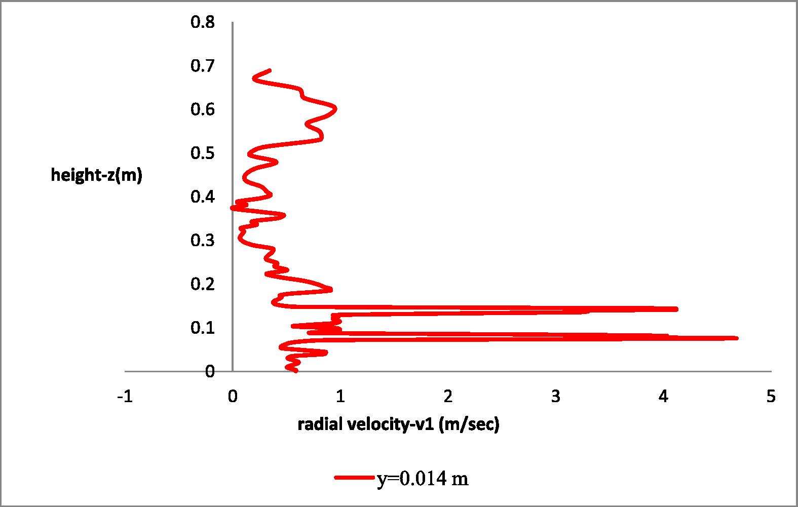 Axial distribution of the radial (v1) velocity component at radial distance y = 0.014 m next to the impellers.