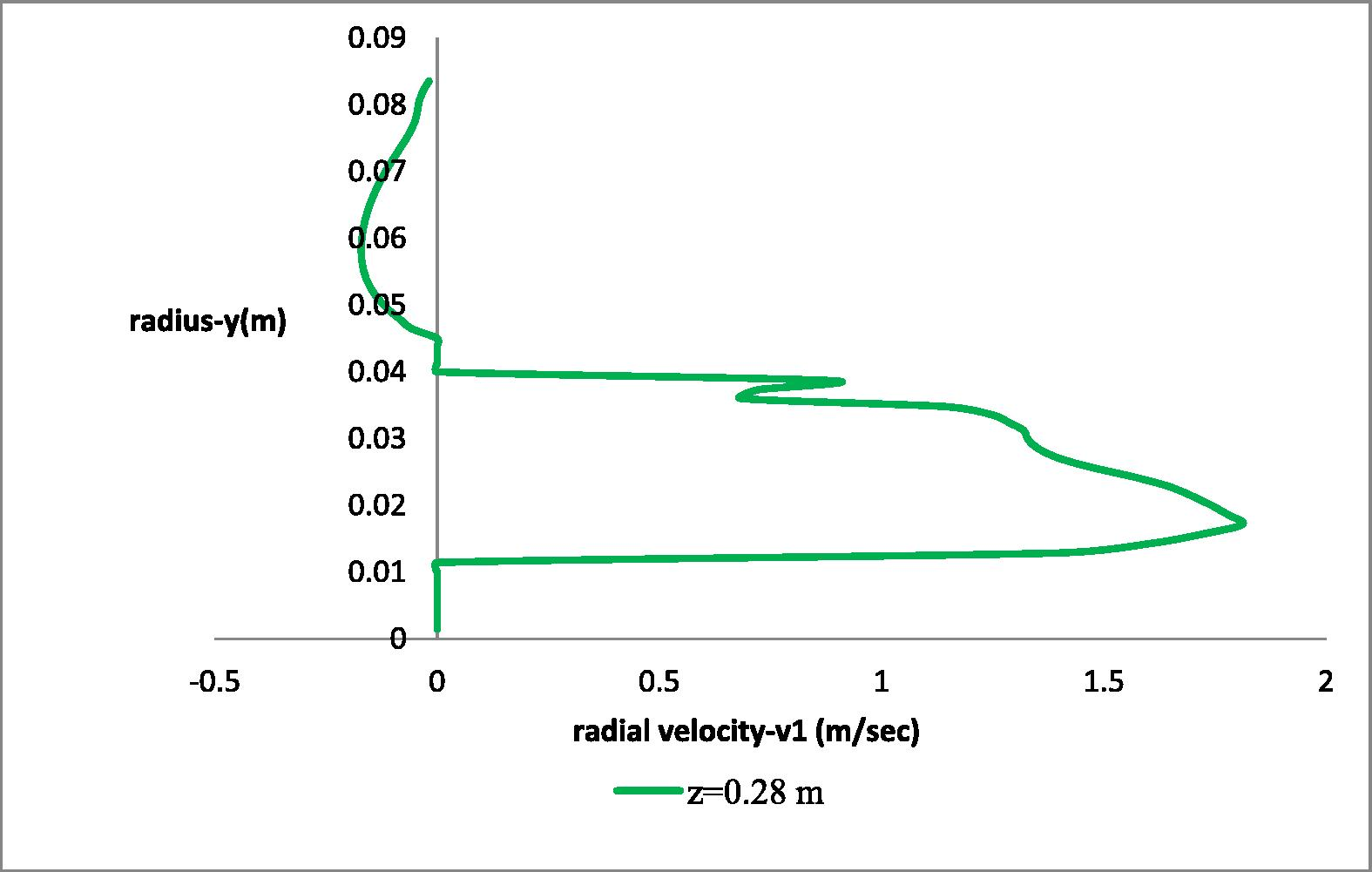 Radial distribution of the radial (v1) velocity component at the height of the second impeller (z = 0.28 m).