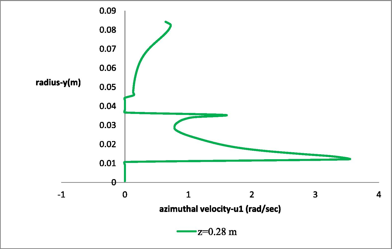 Radial distribution of the azimuthal (u1) velocity component at the height of the second impeller (z = 0.28 m).