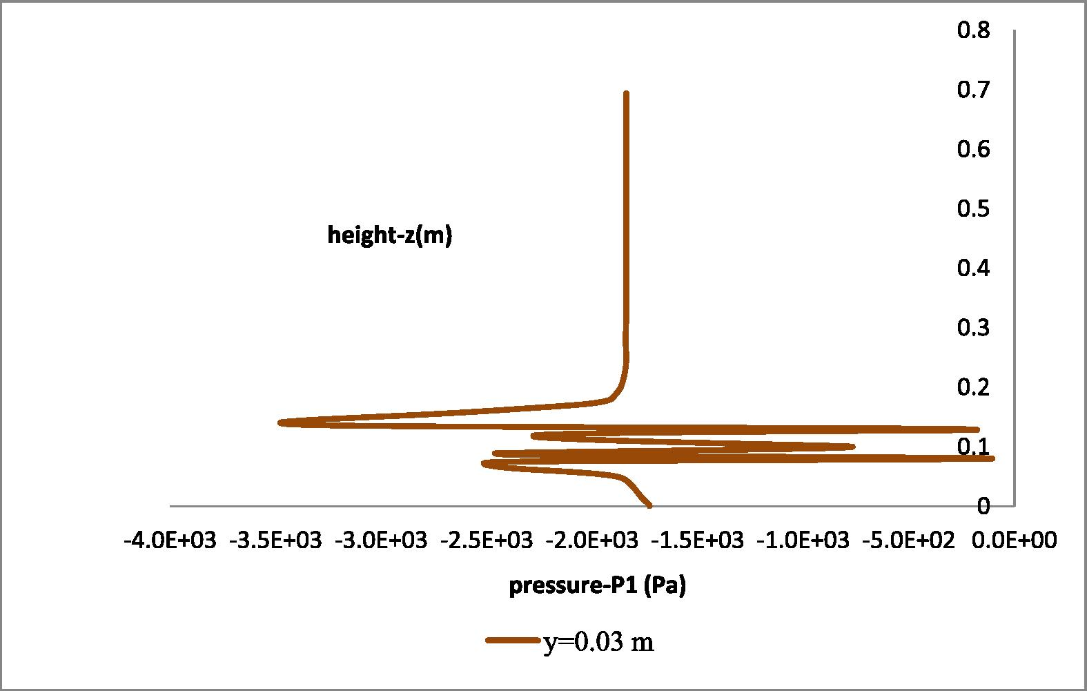 Axial pressure field distribution at radial distance y = 0.03 m.