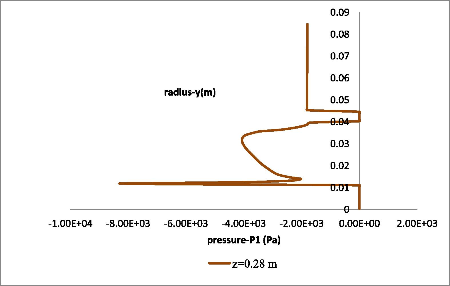 Radial pressure field distribution at the height of the second impeller (z = 0.28 m).