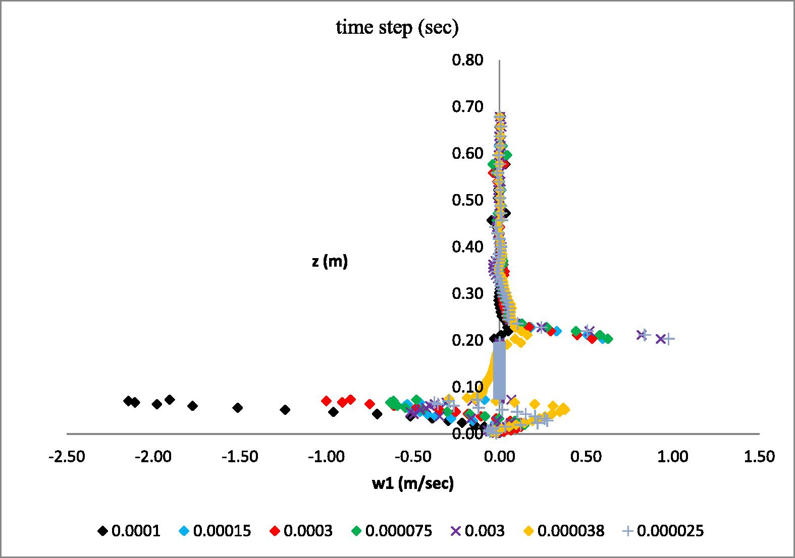 Vertical velocity distribution computed by means of the second grid (408.000 cells) using different time steps.