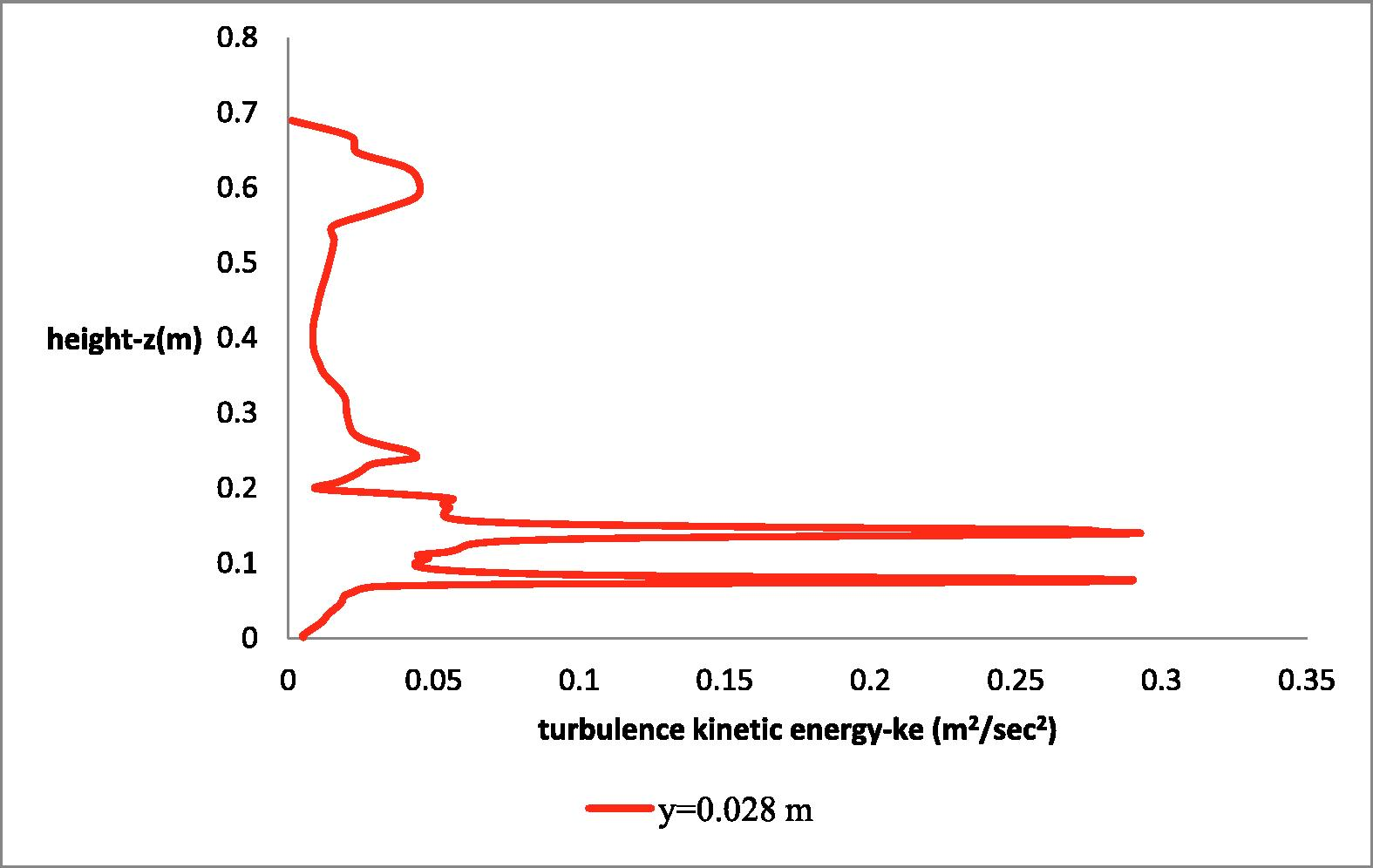 Axial turbulence kinetic energy distribution at radial distance y = 0.028 m.