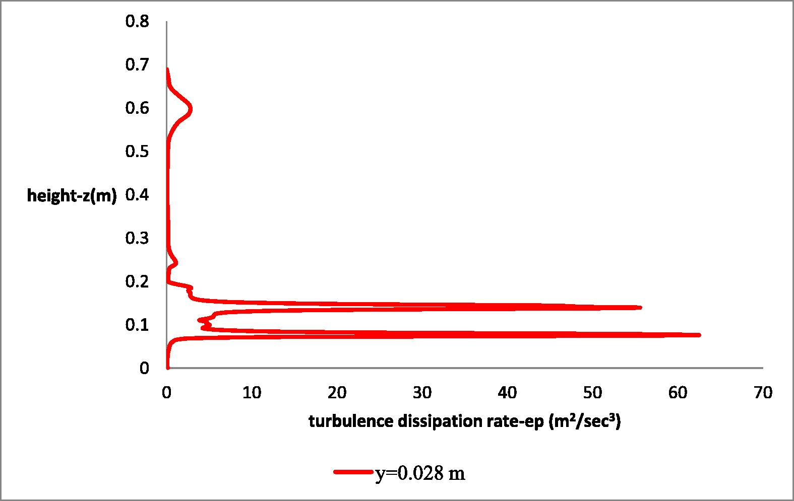 Axial distribution of turbulence dissipation rate at radial distance y = 0.028 m.