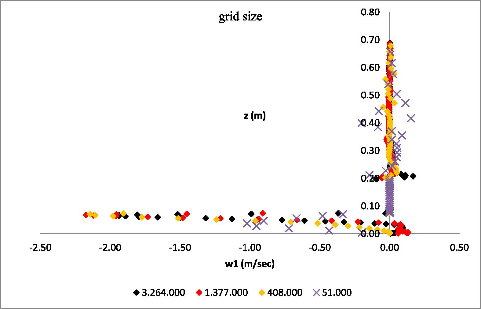 Vertical velocity distribution calculated by using the four grids and the optimum time step and number of iterations for each grid.